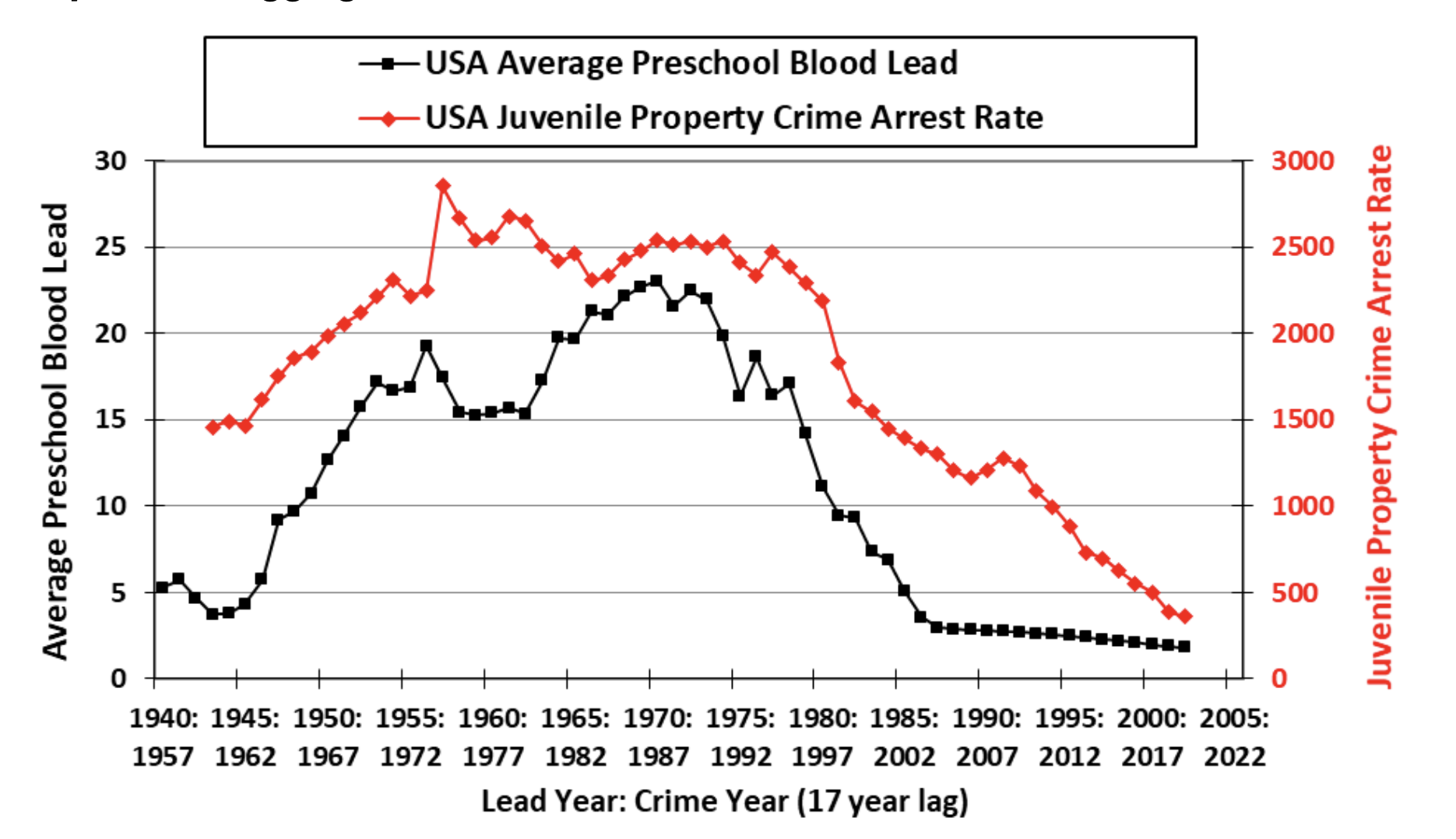 Chart from Carpenter and Nevin (2010) showing USA Average Preschool Blood Lead overlaid with Juvenile Property Crime Arrest Rate on a 17-year lag